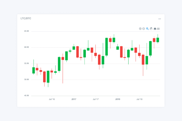 Candlestick charts